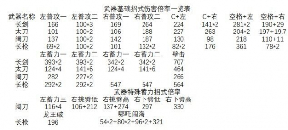 《永劫无间》武器伤害倍率是多少？武器伤害倍率一览