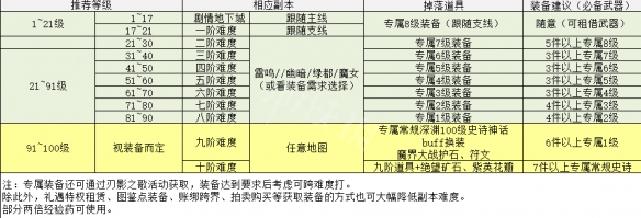 《dnf》刃影升级攻略分享 刃影怎么升级快