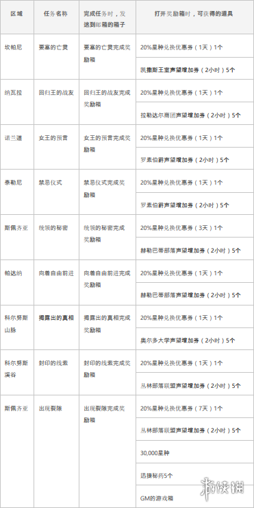 《神佑释放》公测纪念活动奖励怎么获取？公测纪念活动奖励获得方法