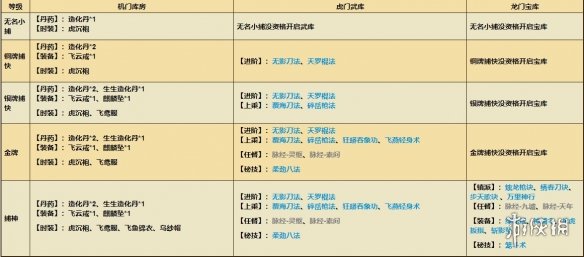 《烟雨江湖》六扇门六扇宝库有哪些 六扇宝库介绍