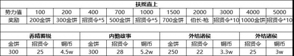 《荣耀新三国》金饼获取攻略 开服白嫖金饼获取方式汇总