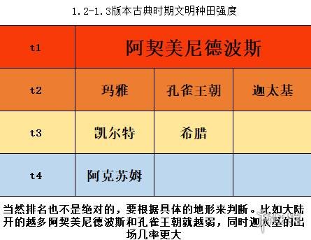 《人类》Humankind古典时代种田文明推荐 哪些文明适合种田？