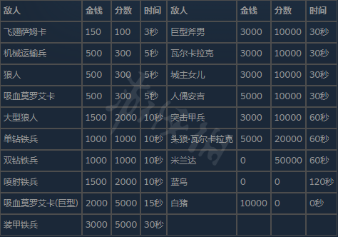 《生化危机8》佣兵模式敌人有什么？佣兵模式怪物介绍