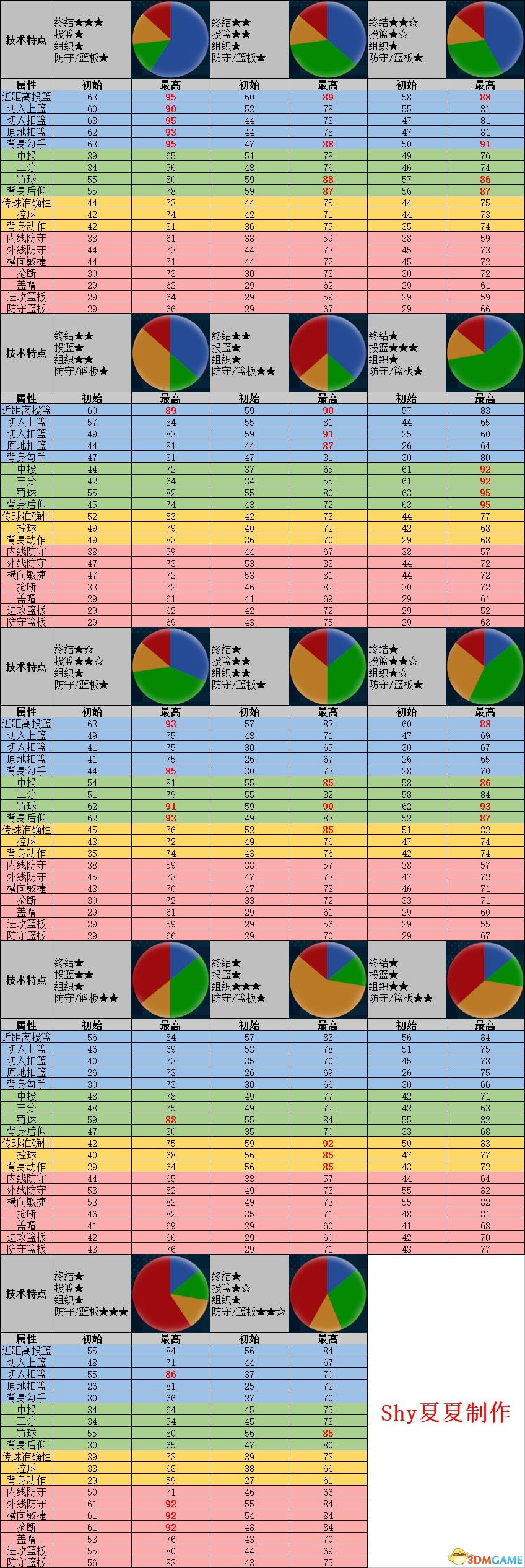 《NBA2K22》新增改动一览 球员建模球员能力值一览