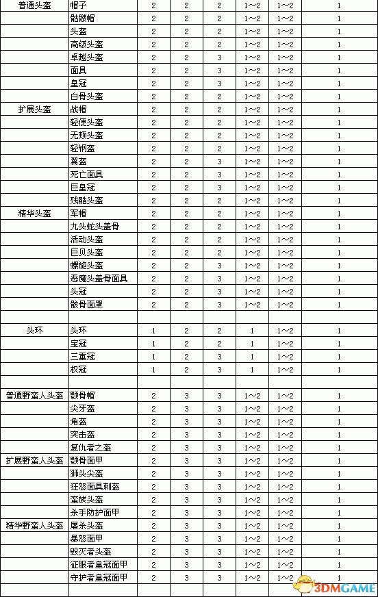 《暗黑破坏神2：重制版》装备孔数表 打孔公式及最大孔数详解