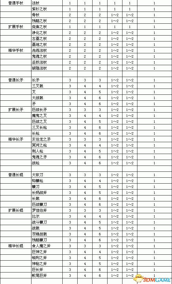 《暗黑破坏神2：重制版》装备孔数表 打孔公式及最大孔数详解