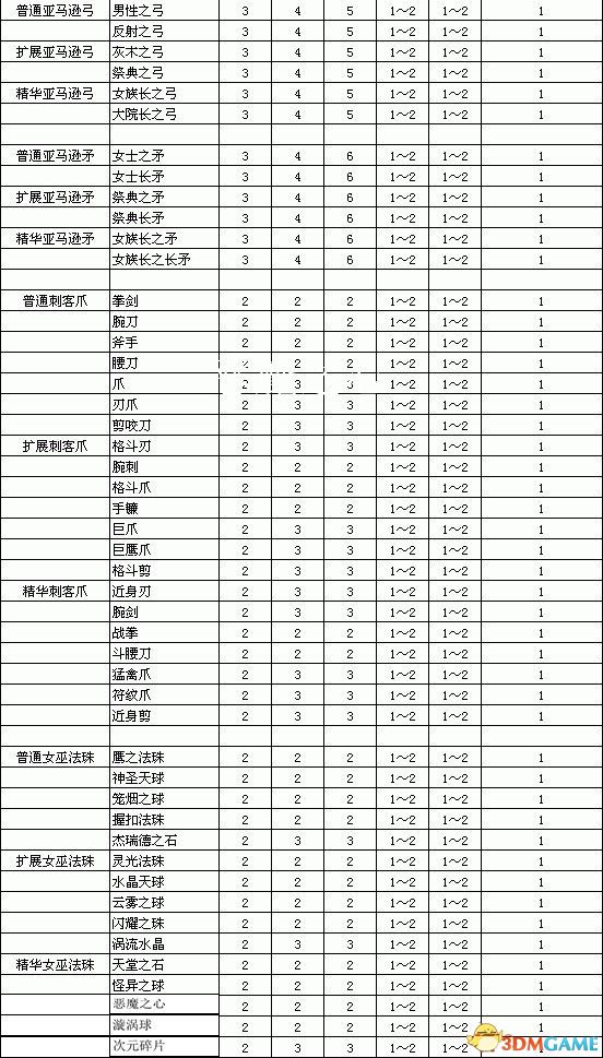 《暗黑破坏神2：重制版》装备孔数表 打孔公式及最大孔数详解