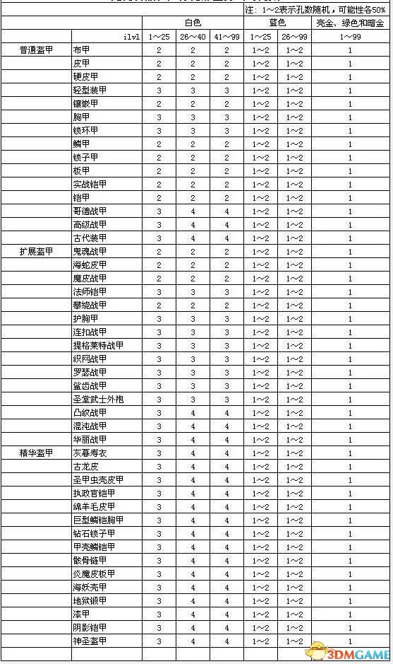 《暗黑破坏神2：重制版》装备孔数表 打孔公式及最大孔数详解