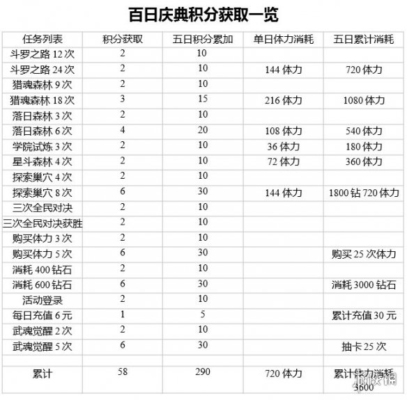 《斗罗大陆魂师对决》百日庆典活动积分获取攻略 百日庆典积分获取方式