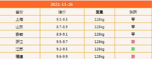 11月26日生猪价格是多少 11.26猪肉价格一览表