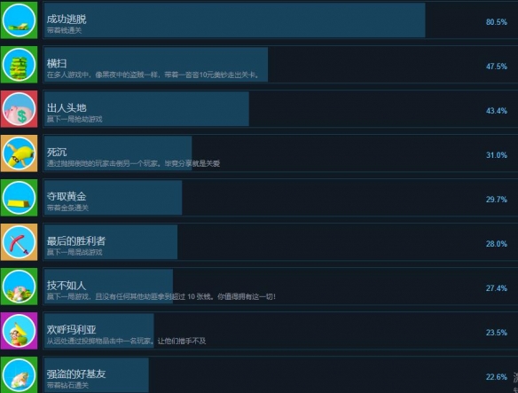 《橡胶强盗》成就有哪些？Rubber Bandits全成就列表一览