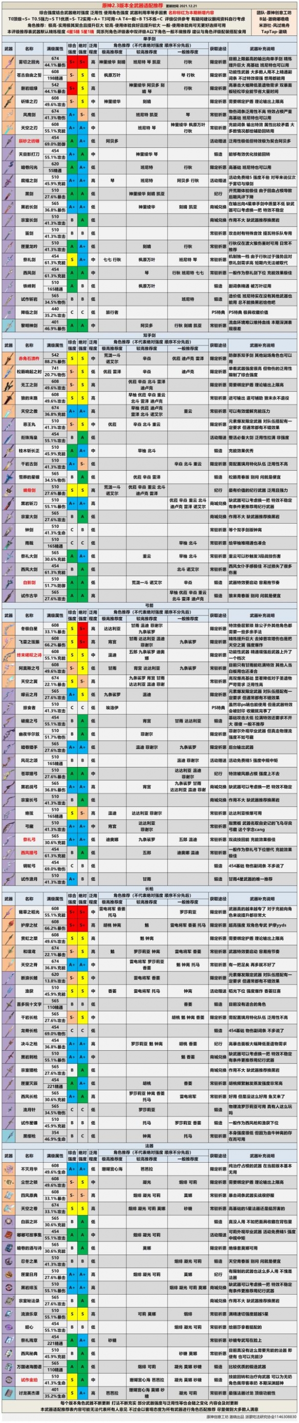 《原神》什么武器好用？2.3全武器排行榜分享