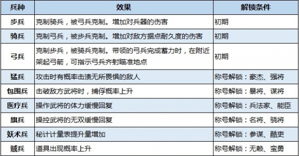 《真三国无双8帝国》有哪些兵种？各兵种效果一览