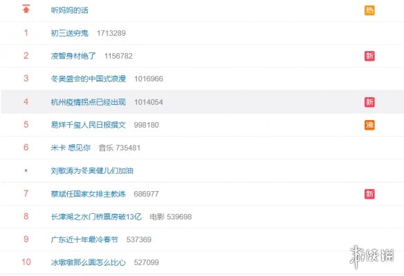 微博热搜榜排名今日2.3 微博热搜榜今日事件2月3日