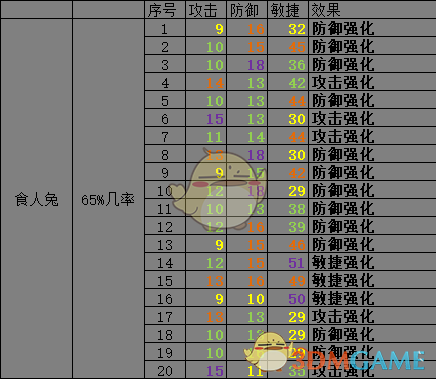 《开普勒斯》食人兔抓捕强度介绍