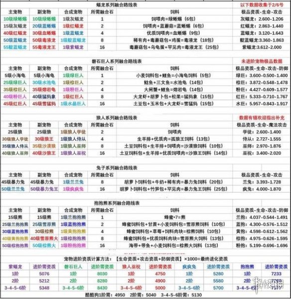 《创造与魔法》宠物融合表2022 宠物融合表大全