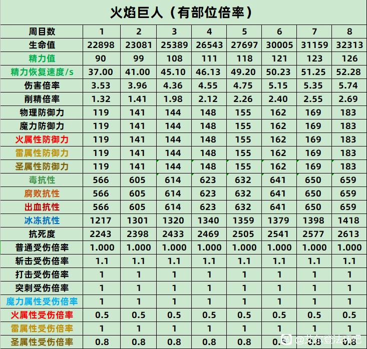 《艾尔登法环》火焰巨人全数值抗性介绍