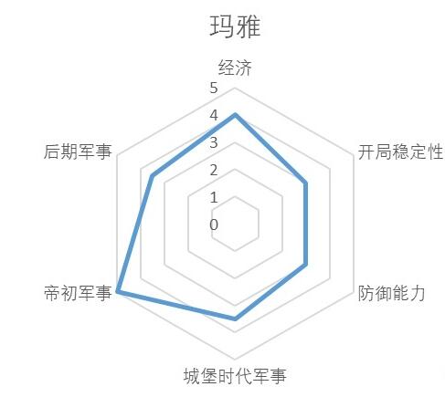 《帝国时代2决定版》中国怎么样？中国介绍