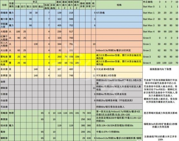 《艾尔登法环》壶类道具有哪些？壶类道具效果介绍