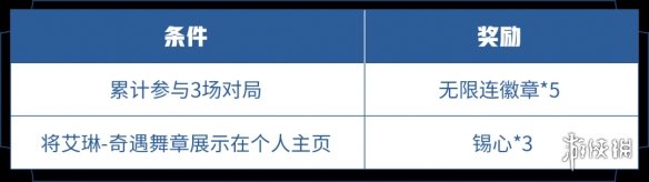 在昨日推文中，将艾琳-奇遇舞章展示在个人主页可获得的奖励是什么 王者荣耀4月7日每日一题答案