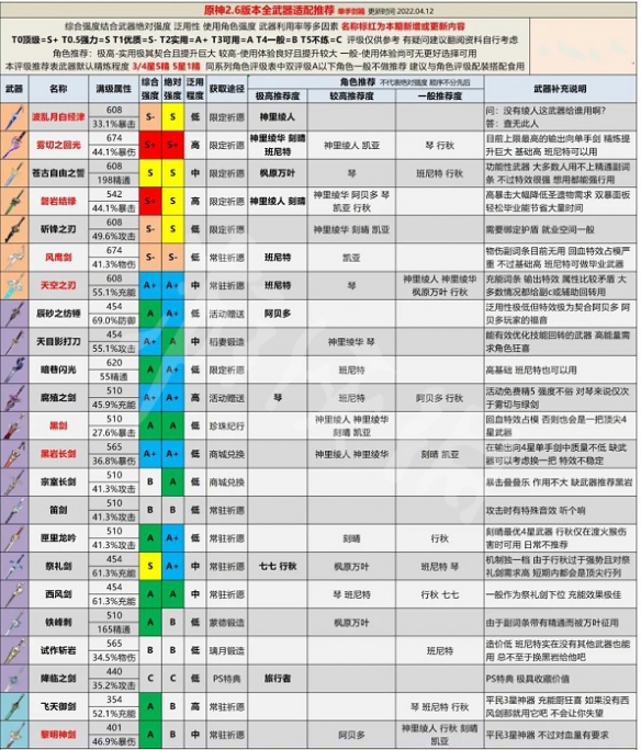 《原神》2.6版本全武器评级 2.6版本全武器强度分析