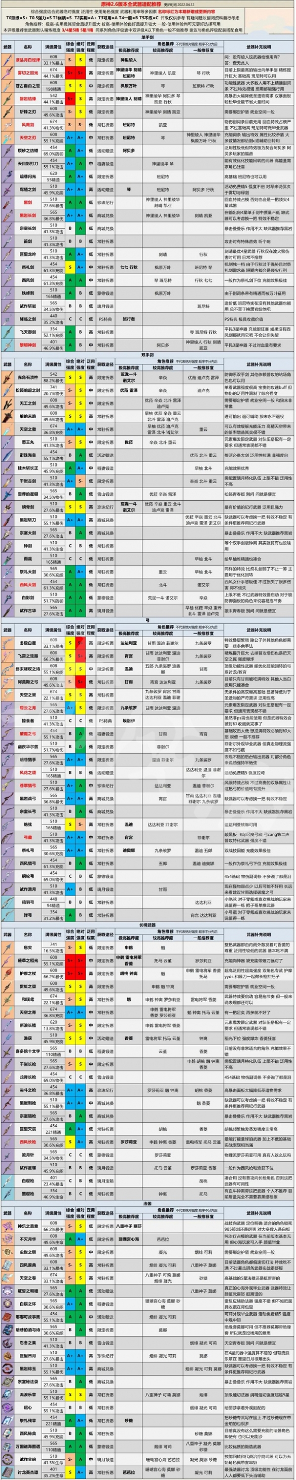 《原神》2.6版本全武器评级 2.6版本全武器强度分析