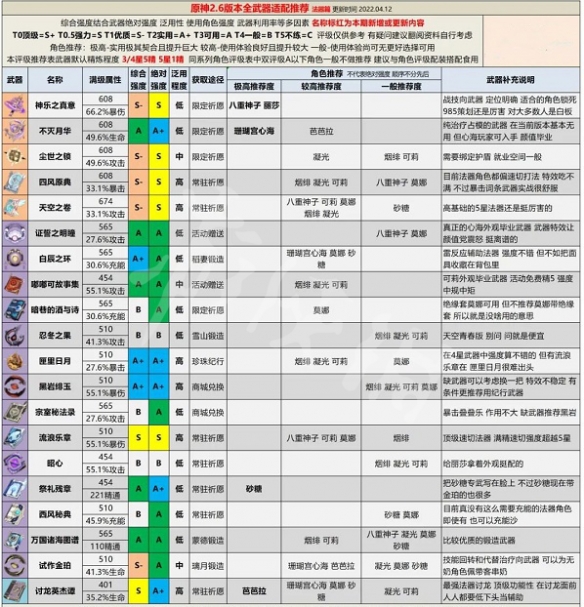 《原神》2.6版本全武器评级 2.6版本全武器强度分析