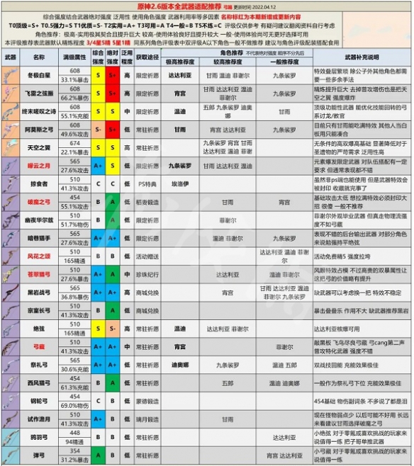 《原神》2.6版本全武器评级 2.6版本全武器强度分析