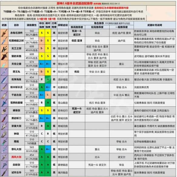 《原神》2.6版本全武器评级 2.6版本全武器强度分析