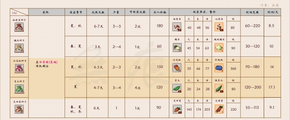 《一方灵田》作物种子哪里买？农作物种子获得方法一览表