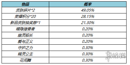 《王者荣耀》5月10日更新 冠军阵容折扣开启10位英雄调整