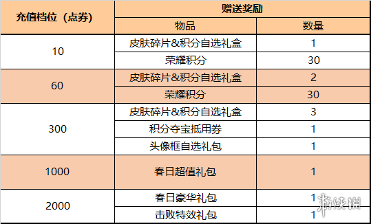 《王者荣耀》5月10日更新 冠军阵容折扣开启10位英雄调整