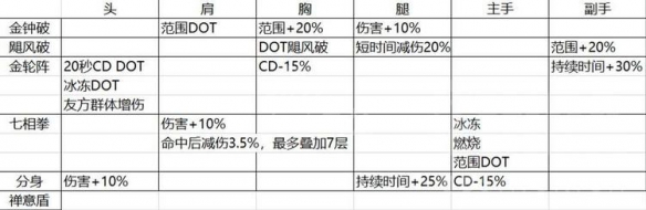 《暗黑破坏神不朽》 武僧流派选什么?武僧流派推荐