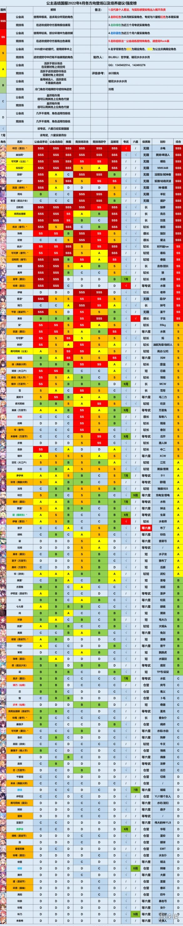 《公主连结》6月最新节奏榜 人物最新培养表