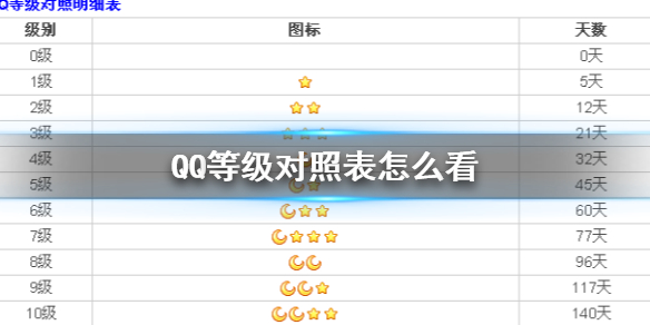 QQ等级对照表怎么看 QQ等级对照表一览