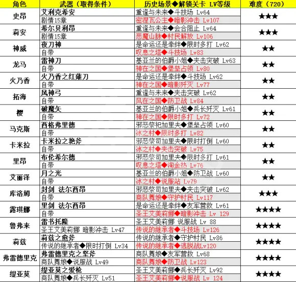 《火焰纹章无双风花雪月》专属武器如何获得？专属武器获取方法介绍