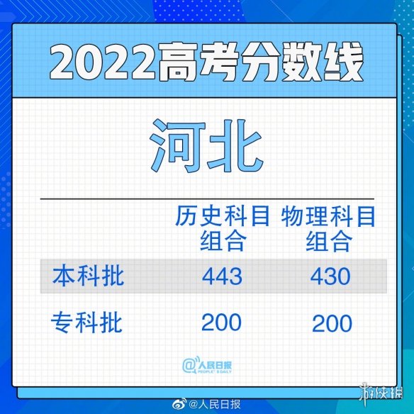 2022年河北高考分数线 河北高考分数线是多少2022