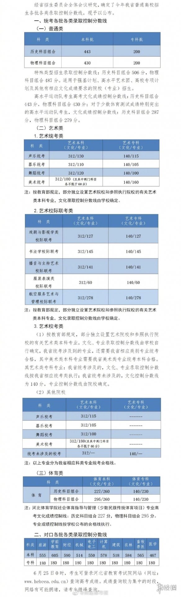 2022年河北高考分数线 河北高考分数线是多少2022