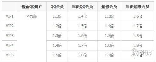 QQ超级会员有什么用 QQ超级会员作用介绍