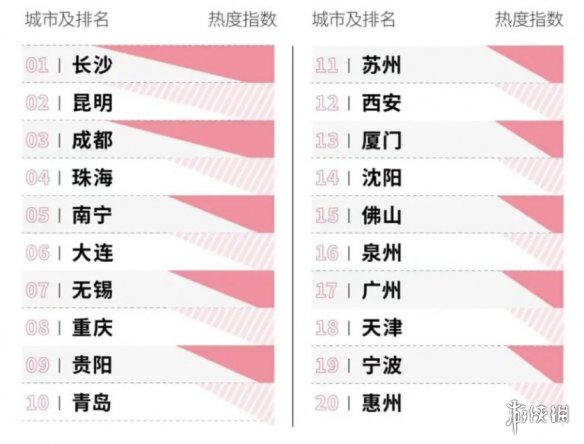 00后宜居城市TOP榜 00后宜居城市有哪些