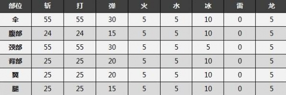 《怪物猎人崛起》曙光电龙弱什么属性？曙光电龙打法技巧