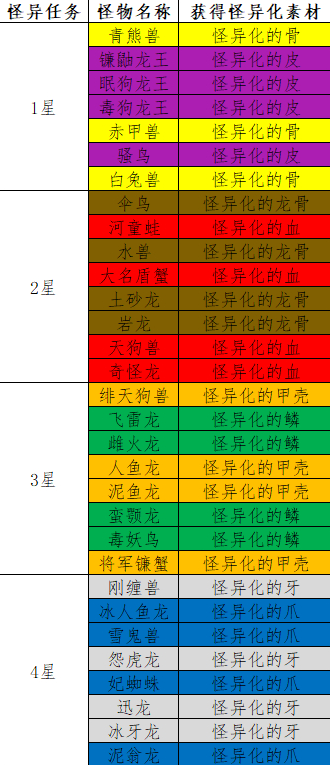 《怪物猎人崛起》怪异任务怎么做？曙光怪异任务对应怪素材表