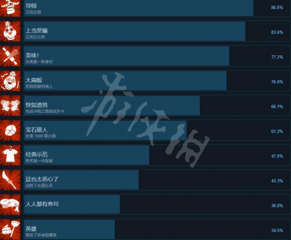 《地狱派》游戏成就奖杯一览 Hell Pie游戏成就有哪些？