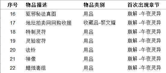 《女鬼桥开魂路》有哪些收集品？111种道具收集指南推荐