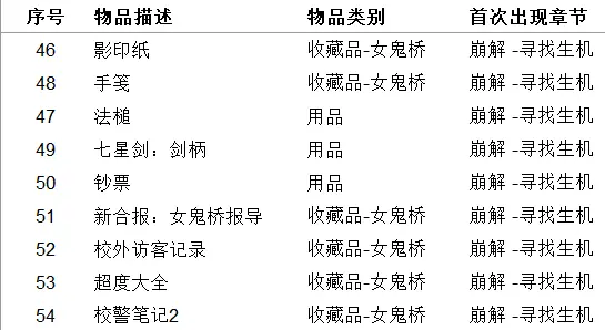 《女鬼桥开魂路》有哪些收集品？111种道具收集指南推荐