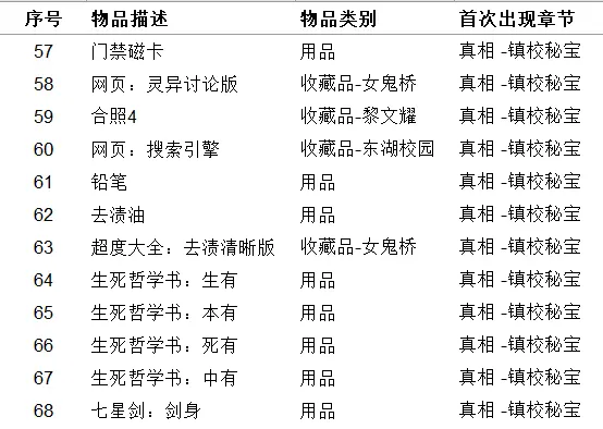 《女鬼桥开魂路》有哪些收集品？111种道具收集指南推荐