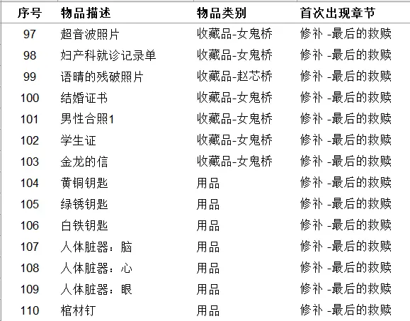 《女鬼桥开魂路》有哪些收集品？111种道具收集指南推荐