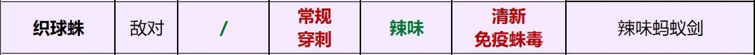 Grounded织球蛛的武器和元素伤害关系是什么