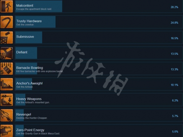 《半条命2VR》成就有什么？成就列表一览