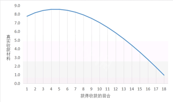 《Brotato》收获属性机制介绍 收获属性收益分析一览